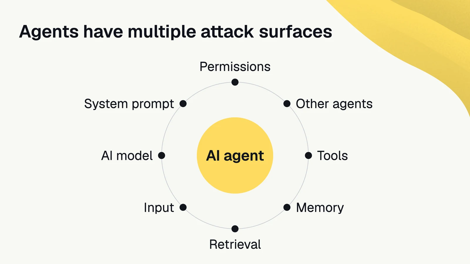 Slide titled Agents have multiple attack surfaces: an AI agent at the centre of a ring of eight surfaces it can be attacked through, namely permissions, other agents, tools, memory, retrieval, input, the AI model, and the system prompt
